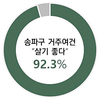 송파구 민선8기 핵심사업 주민만족도 90.5%